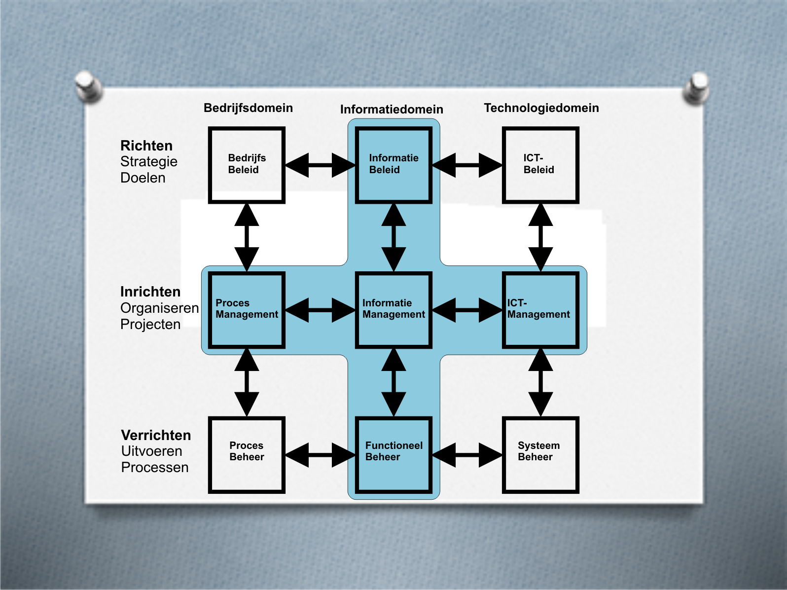 Alignment van bedrijfsvoering en informatievoorziening