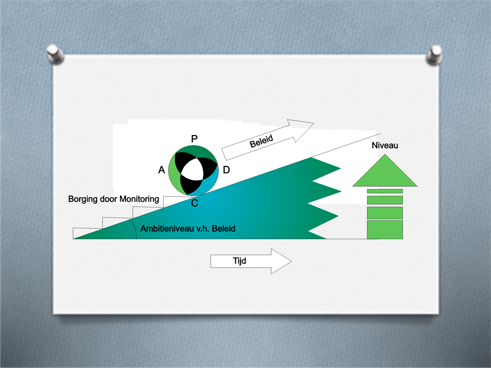 Borging van kwalitietsmanagement